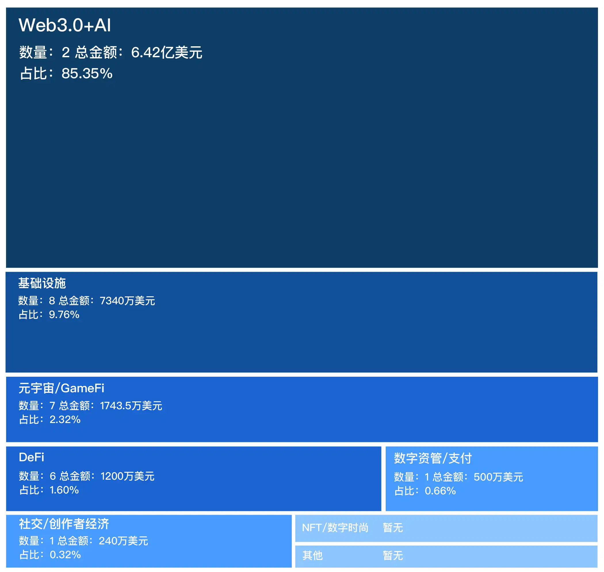 融资精选｜AI初创公司Mistral AI完成6.4亿美元融资；OKX领投去中心化数据协议codatta