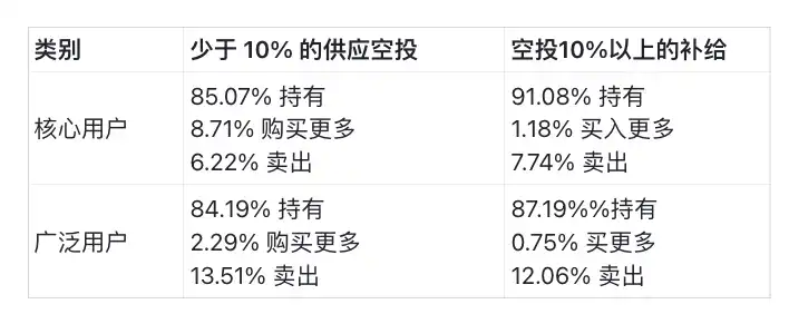 200万个空投地址分析报告：仅25%代币空投后上涨，「低流通」不是价格波动的主要因素