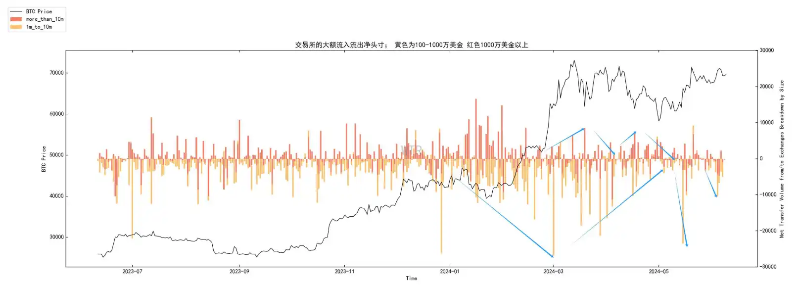 Tuần 23 dữ liệu trên chuỗi: BTC hỗ trợ mạnh ngắn hạn là 63.000 đô la, dự kiến nhịp độ trong thị trường sẽ khá đơ