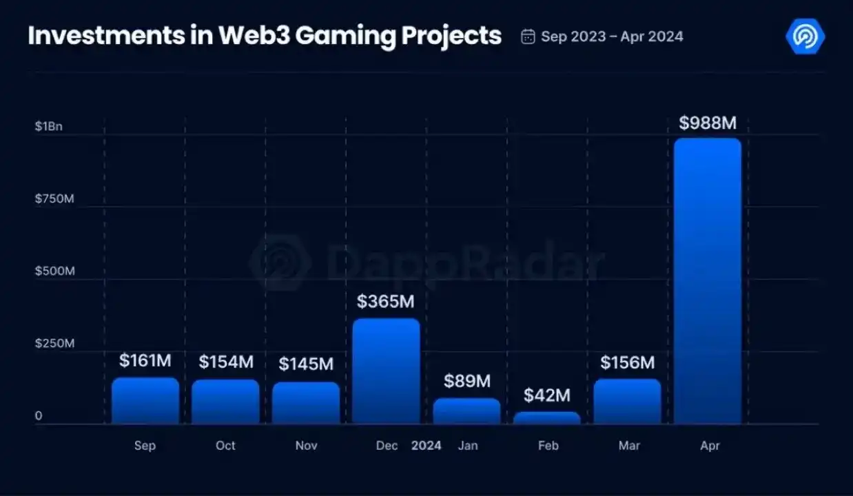 Tháng 4 thu hút gần 1 tỷ USD đầu tư, lượt truy cập hàng ngày mới cao, Game Web3 đang chờ đợi phục hồi mạnh mẽ?