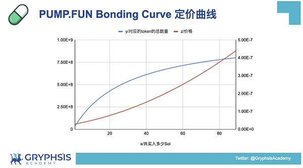 PUMP.FUN协议：从Bonding Curve计算到盈利策略构建