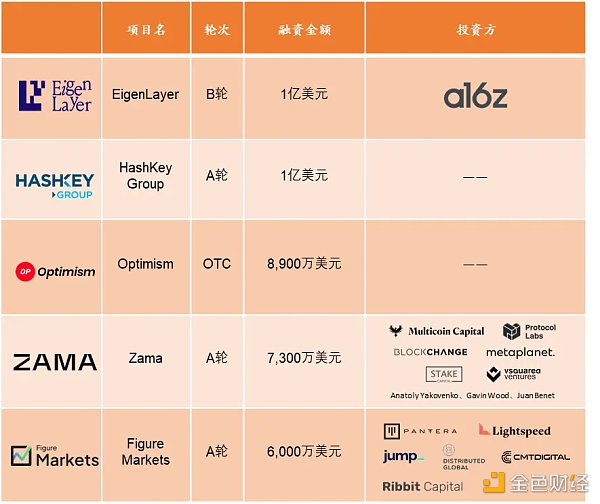 RootData: Nghiên cứu đầu tư ngành công nghiệp Web3 Q1 năm 2024