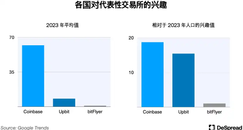 Phân tích sâu thị trường mã hóa Hàn Quốc: Upbit giao dịch tiền mặt đứng thứ hai thế giới; CEX có hơn 6 triệu người dùng hoạt động