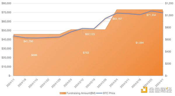 RootData: Nghiên cứu đầu tư ngành công nghiệp Web3 Q1 năm 2024