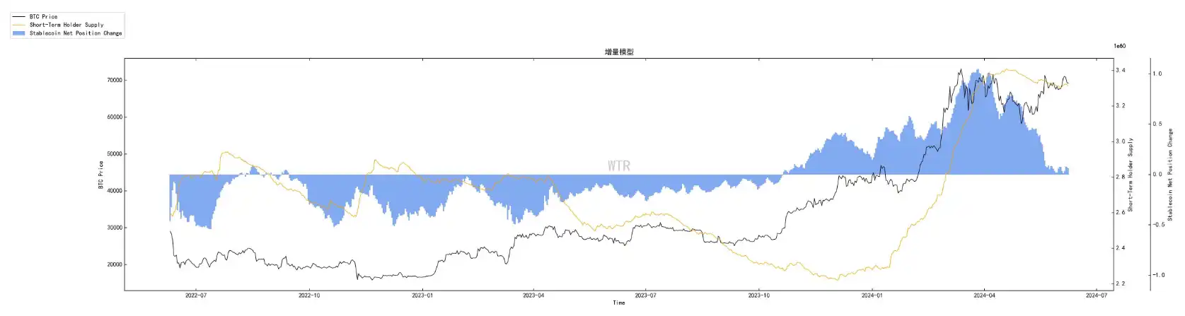 Tuần 23 dữ liệu trên chuỗi: BTC hỗ trợ mạnh ngắn hạn là 63.000 đô la, dự kiến nhịp độ trong thị trường sẽ khá đơ