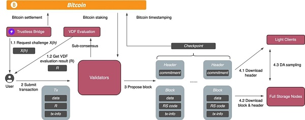 Biến hóa lịch sử và tình hình hiện tại của sinh thái Layer 2 Bitcoin