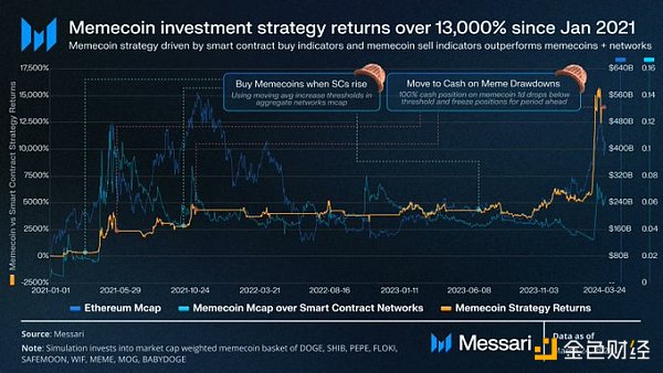 Messari Meme币研报：memecoin季以及牛市结束了吗？