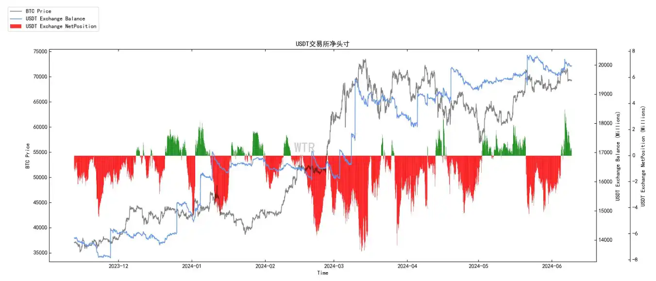 Tuần 23 dữ liệu trên chuỗi: BTC hỗ trợ mạnh ngắn hạn là 63.000 đô la, dự kiến nhịp độ trong thị trường sẽ khá đơ