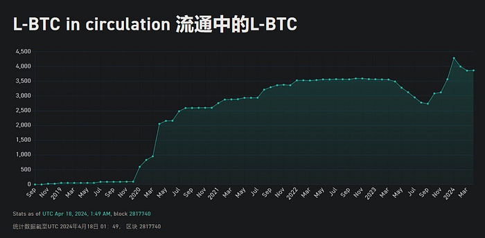 38个比特币Layer2项目盘点：探索创新项目与技术前沿