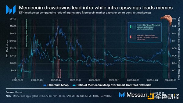 Messari Meme币研报：memecoin季以及牛市结束了吗？