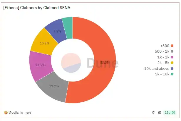 Xem xét biểu hiện giá sau khi 11 token được airdrop trong năm