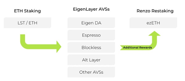 Renzo: Đường đua tái thế chấp Ethereum, TVL đạt 3 tỷ USD