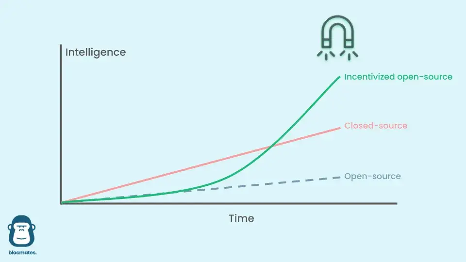 Crypto x AI项目鱼龙混杂，如何识别真场景与伪需求？